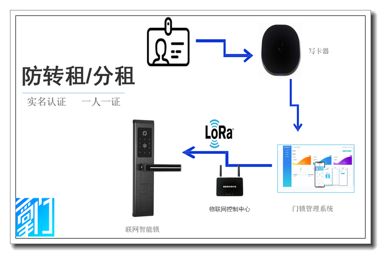 人才公寓管理身份證授權(quán)